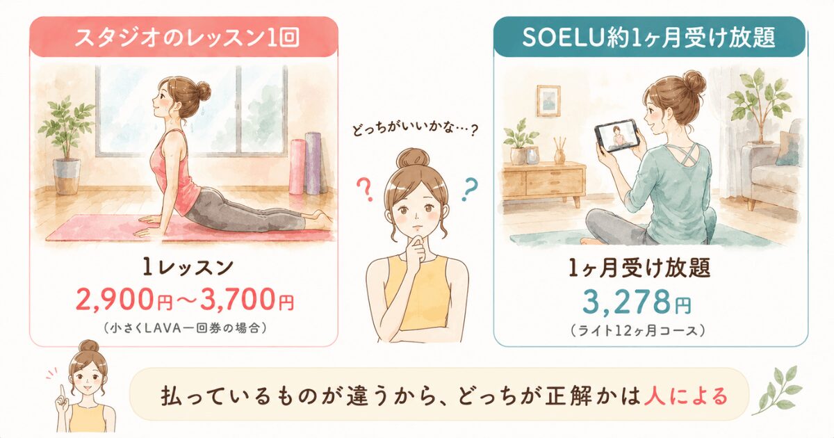 ホットヨガスタジオ1レッスン分の料金でSOELUが約1ヶ月受け放題になる比較図