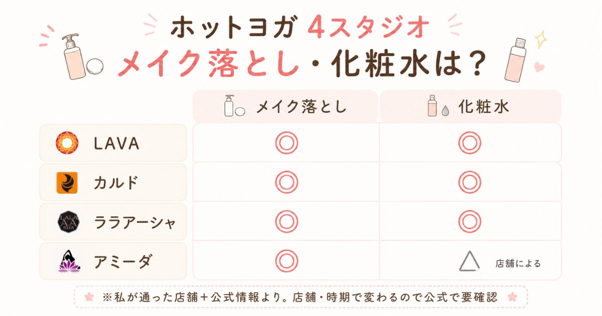 LAVA・カルド・ララアーシャ・アミーダの4スタジオのメイク落とし・化粧水の有無をまとめた比較図