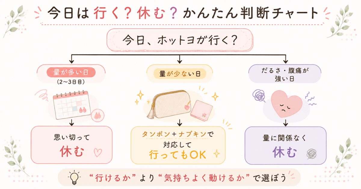 生理の時にホットヨガに「行く・休む」判断フローチャート
