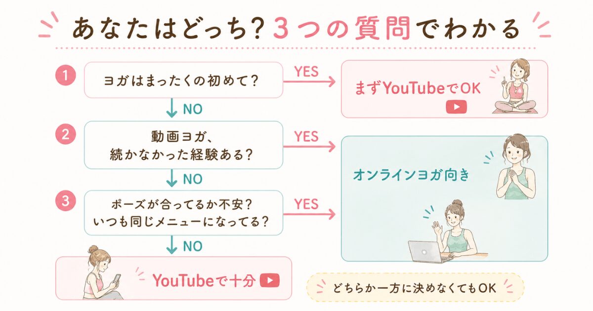 オンラインヨガとYouTubeどちらが向いているかの診断チャート