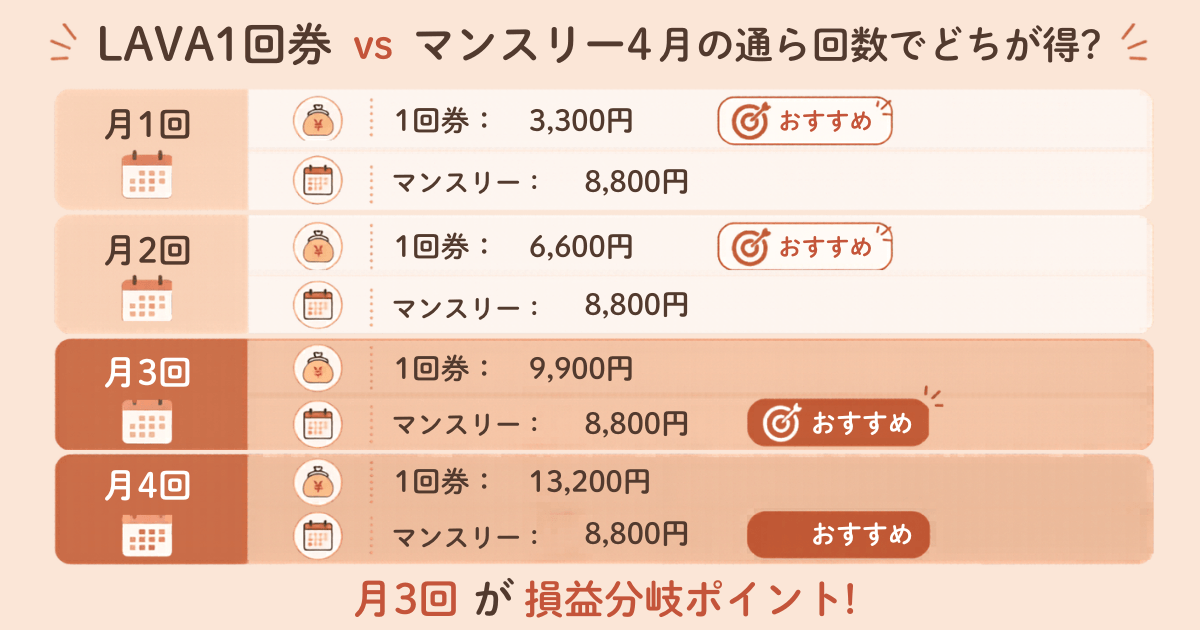 LAVA1回券とマンスリー4の月の通う回数別損益分岐グラフ
