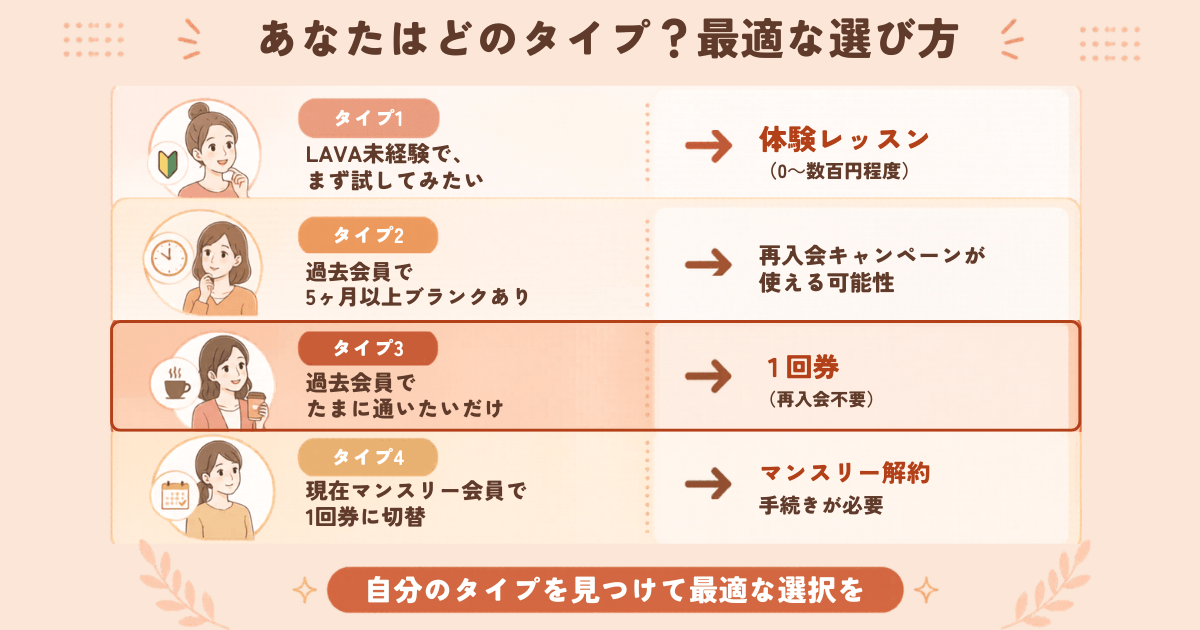 LAVA1回券利用者の4タイプ別最適な選択肢フローチャート