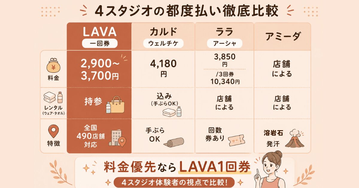 LAVA・カルド・ララアーシャ・アミーダの4スタジオの都度払い料金と特徴比較