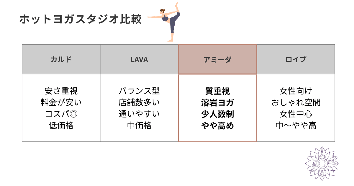 ホットヨガスタジオの比較表