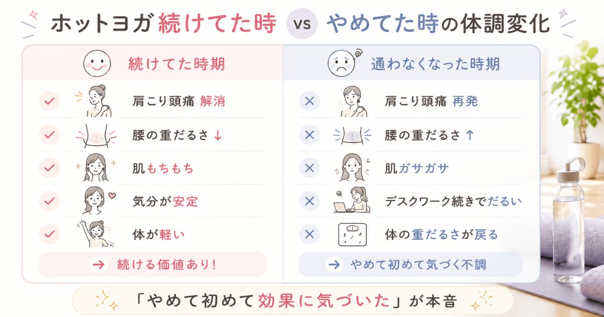ホットヨガを続けていた時期と通わなくなった時期の体調変化の比較