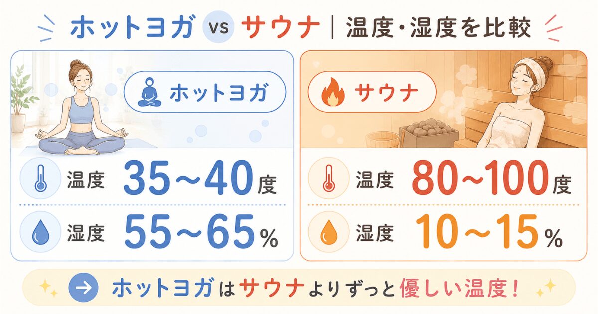 ホットヨガとサウナの温度・湿度の違いを比較した図