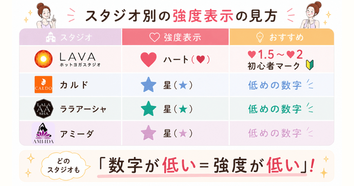 4スタジオ別のレッスン強度表示(LAVAはハート、他3スタジオは星)と、暑さが苦手な人へのおすすめ強度