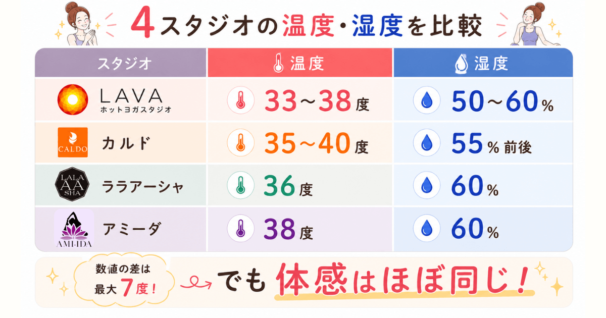 4スタジオ(LAVA・カルド・ララアーシャ・アミーダ)の温度・湿度を比較した表