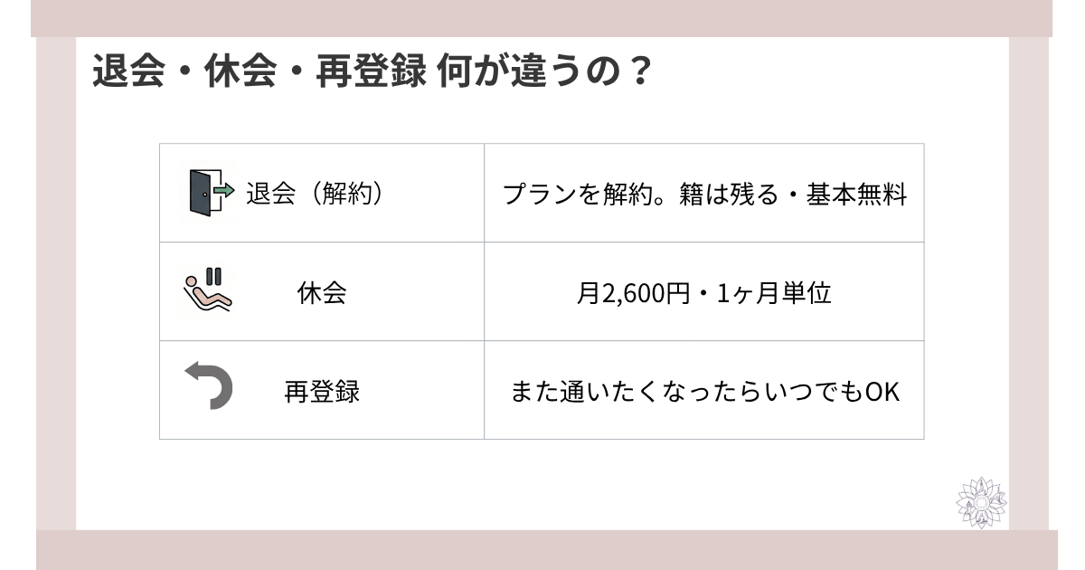 LAVA ラバ　の退会・解約・休会の違いがわかる図