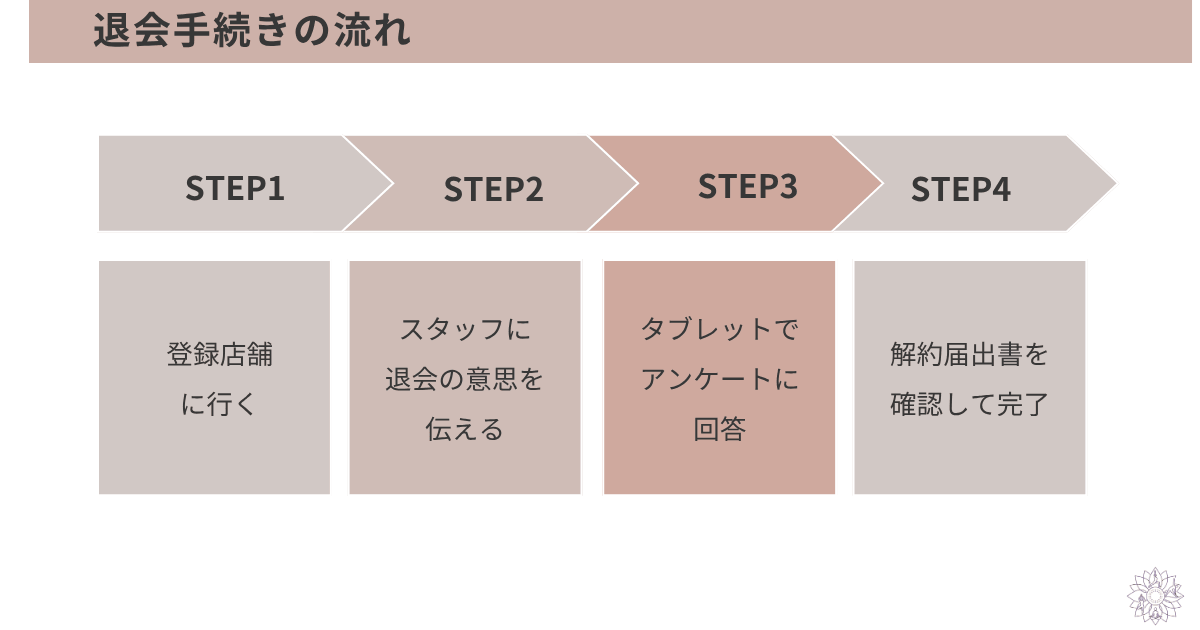 LAVA ラバ　の退会手続きの流れ