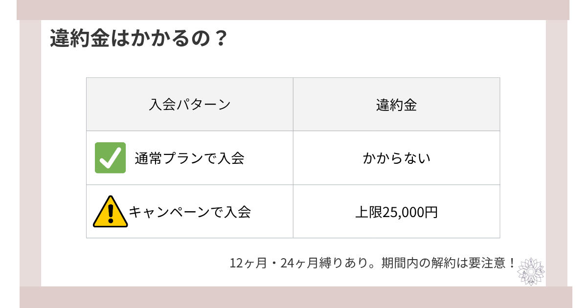 LAVA ラバの違約金はいくらかかる？通常プランとキャンペーンで入会した時の違い