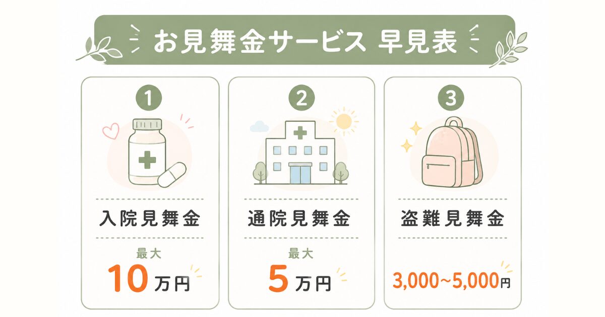 LAVA安心サポートのお見舞金早見表