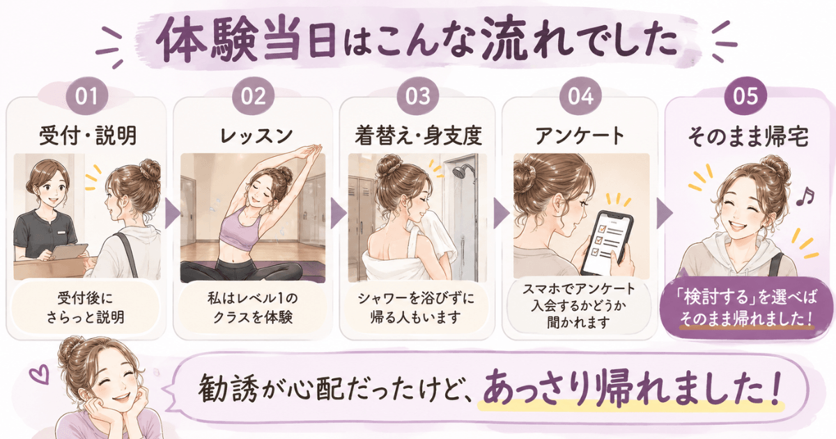 ララアーシャ体験当日の流れ。
