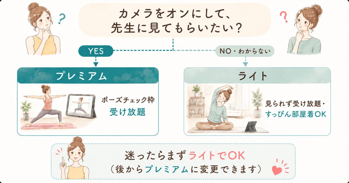 SOELUのライトプランとプレミアムプランどちらを選ぶかの分岐図