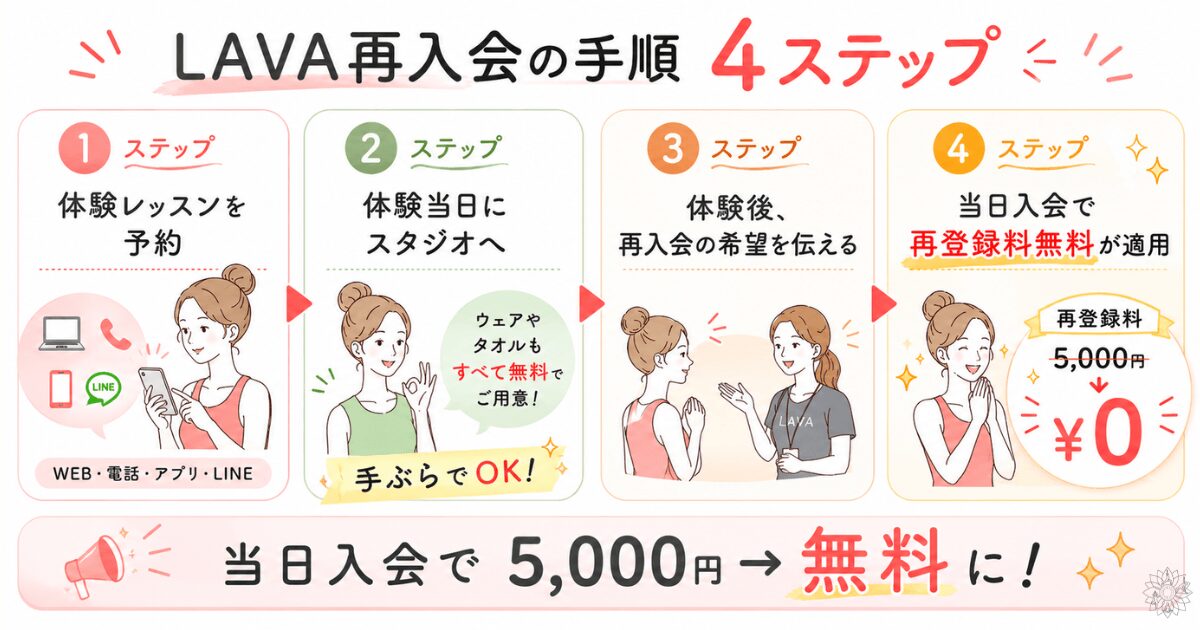 LAVA再入会の手順４ステップ