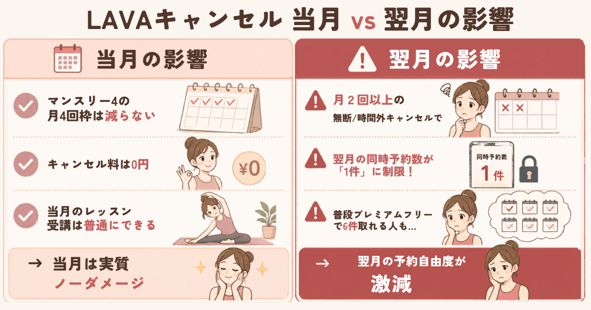 LAVAキャンセル｜当月vs翌月の影響