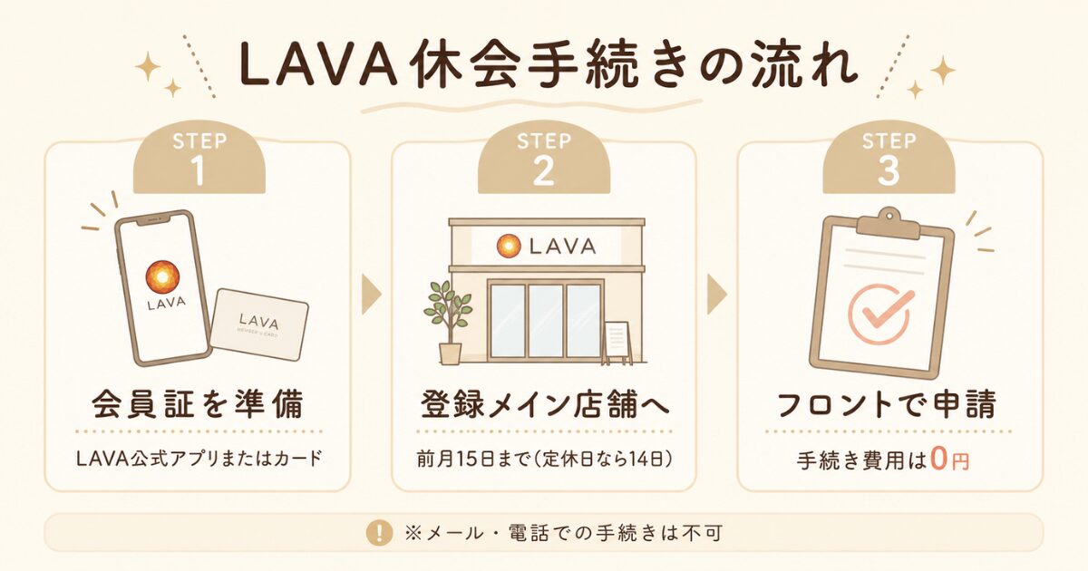 LAVA休会手続きの3ステップフロー図