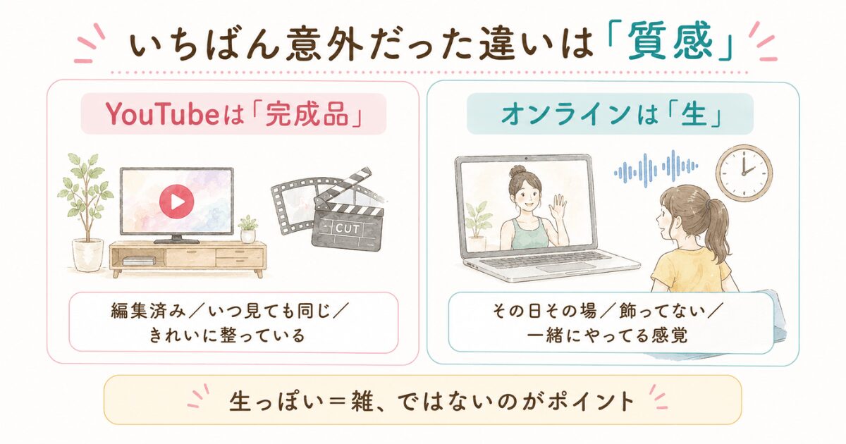 YouTubeは完成品・オンラインヨガは生のライブという質感の違いの比較図