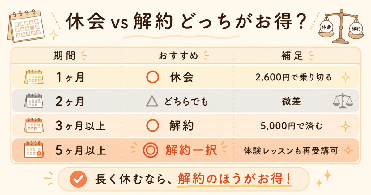 LAVA休会と解約の期間別損益分岐