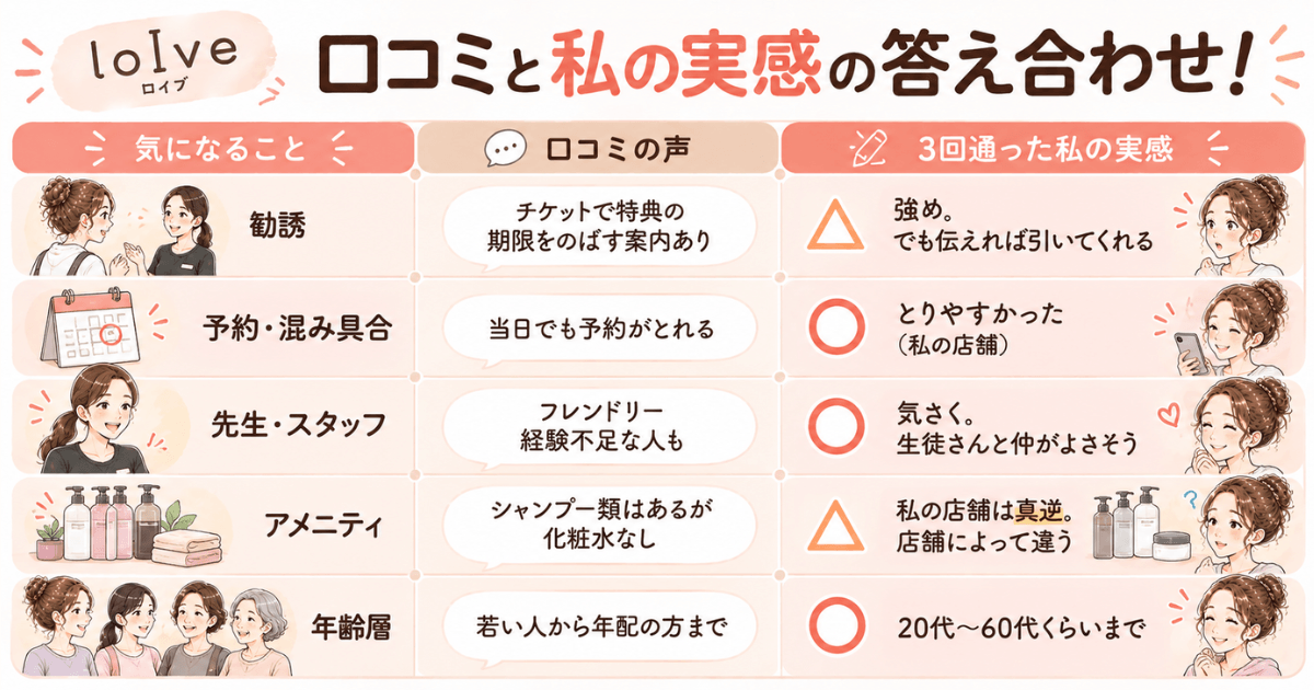 ロイブの口コミと私の実感の答え合わせ。実際のところどうなの?