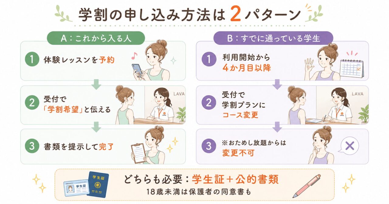 LAVA学割の申し込み方法2パターン。新規は体験から、既存会員はコース変更