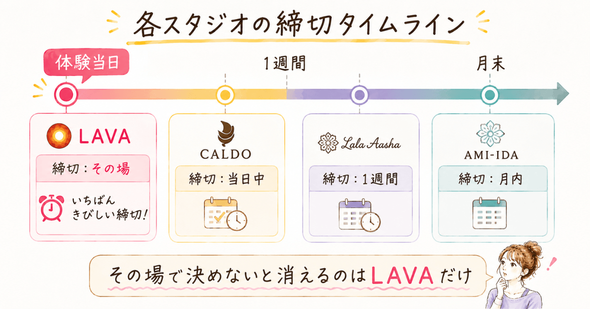 ホットヨガスタジオ、各スタジオの締切(LAVA、カルド、ララアーシャ、アミーダ)