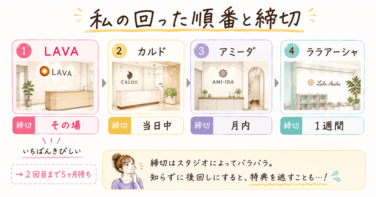 ホットヨガ体験回った順番と締切