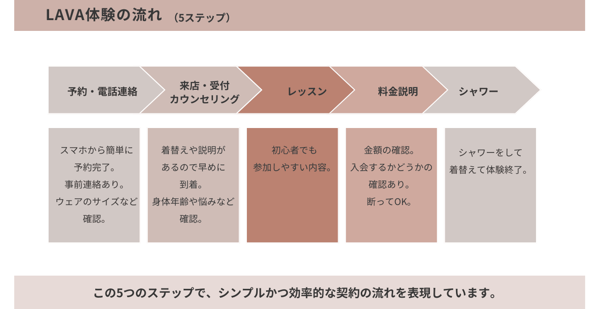 LAVA体験の流れ
