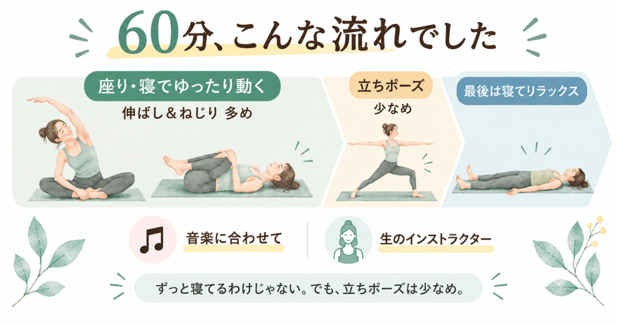 ヨガフローリラックス60分レッスンこんな流れ