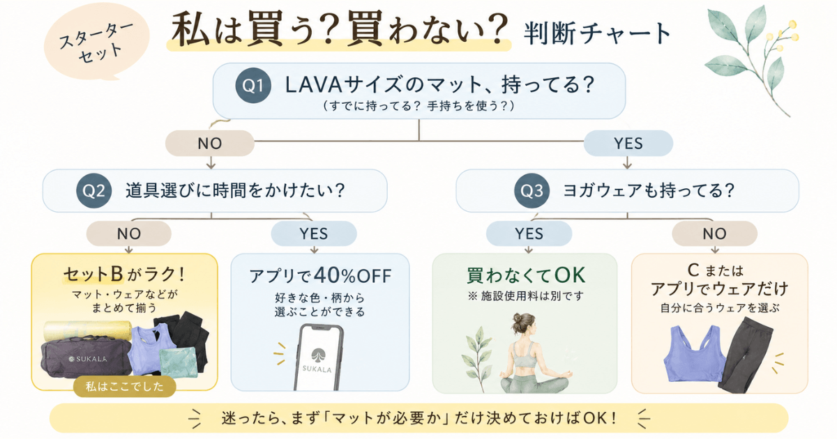 ホットヨガLAVA(ラバ)スターターセット買う?買わない?判断チャート