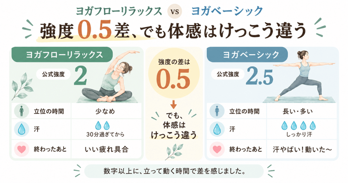 ヨガフローリラックスvsヨガベーシック強度0.5差だけど体感は結構違う
