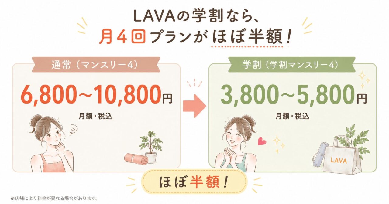 LAVA学割の料金比較。通常6,800〜10,800円が学割で3,800〜5,800円に半額