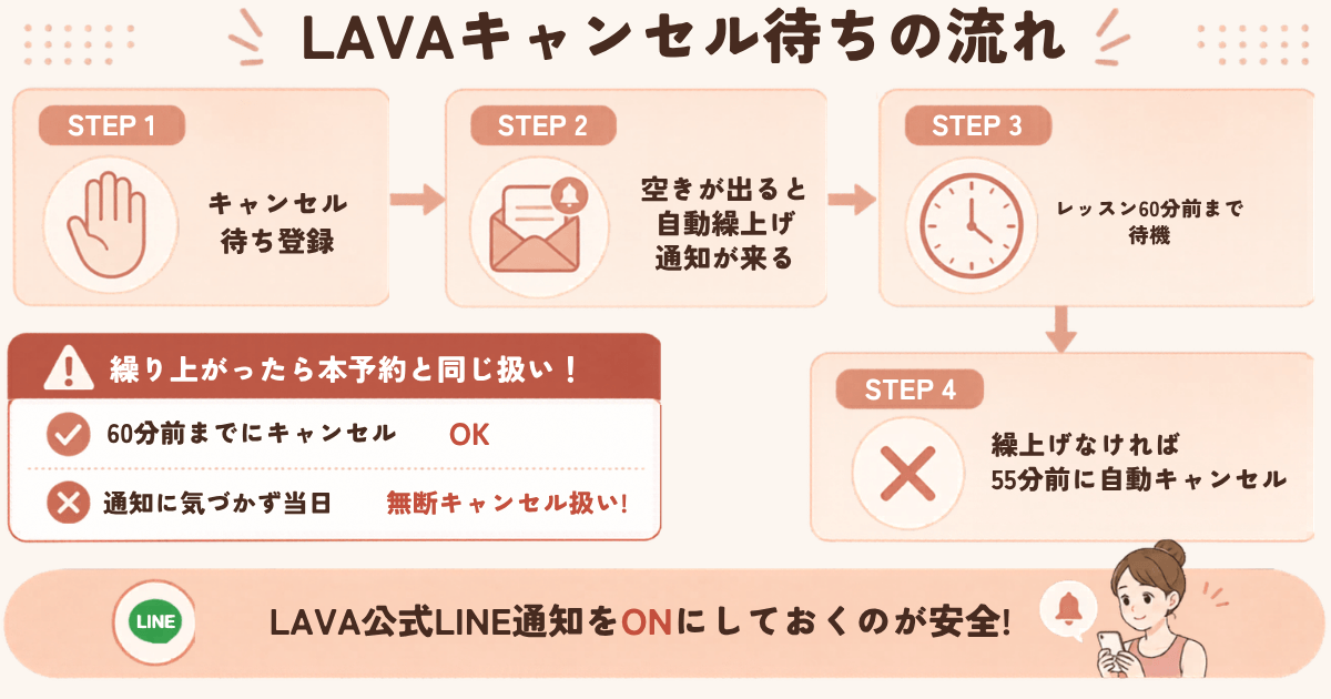 LAVAキャンセル待ちの流れ