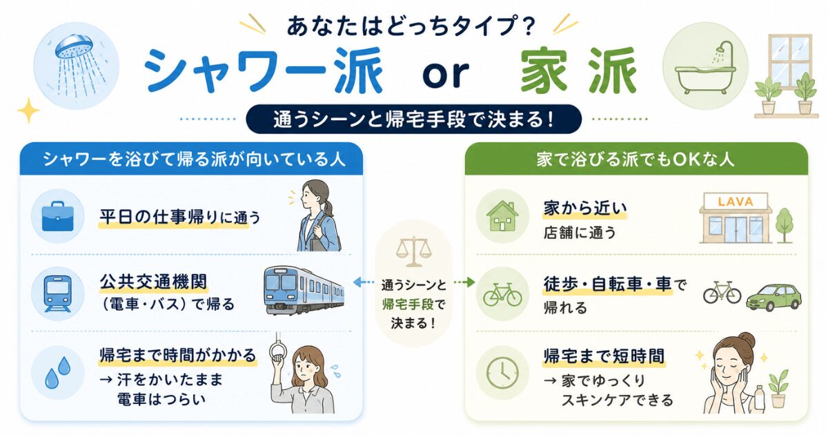 ホットヨガごのシャワー派？家で入る派？早見表