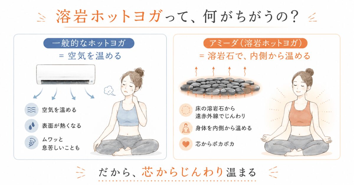溶岩ホットヨガの仕組み図(普通のホットヨガとの違い)