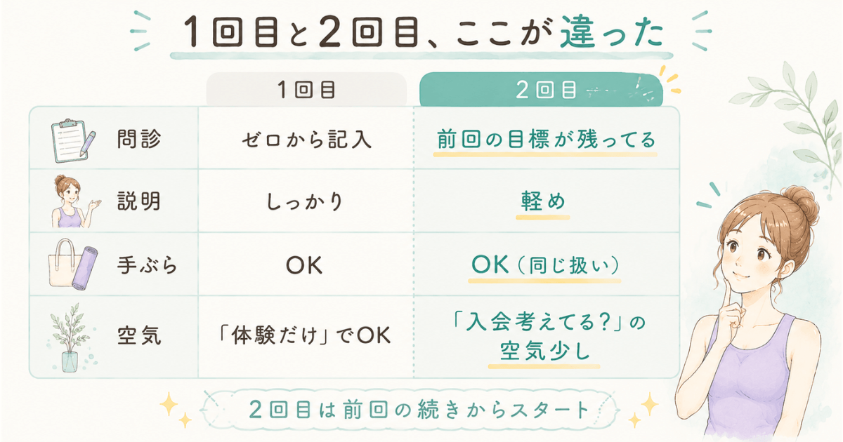 ホットヨガLAVA(ラバ)の1回目と2回目、体験の違い。2回目は前回の続きからスタート