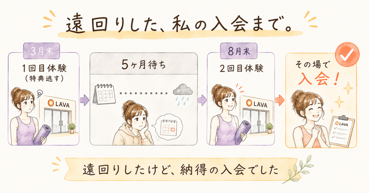 ホットヨガLAVA(ラバ)の入会まで