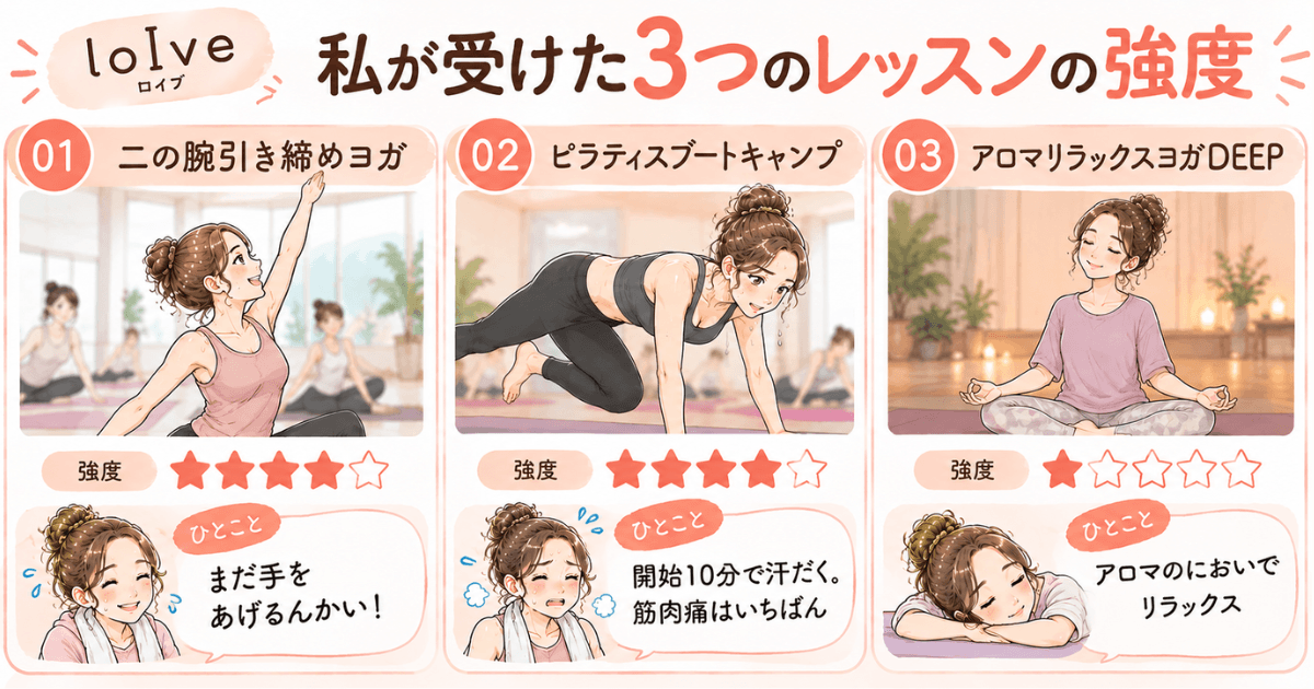 ロイブで受けた体験時のレッスンの強度