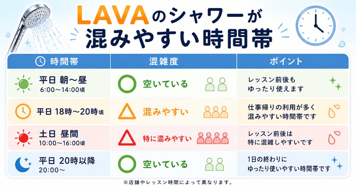 LAVAのシャワーが混みやすい時間帯が分かりやすい図