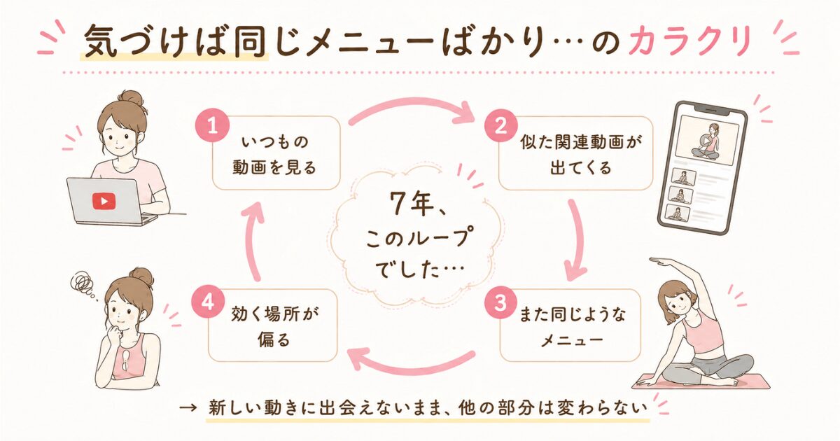 YouTubeヨガで関連動画により同じメニューに固定化するループの図解